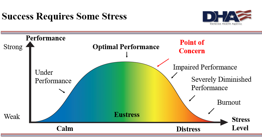 Chart depicting good and bad levels of stress